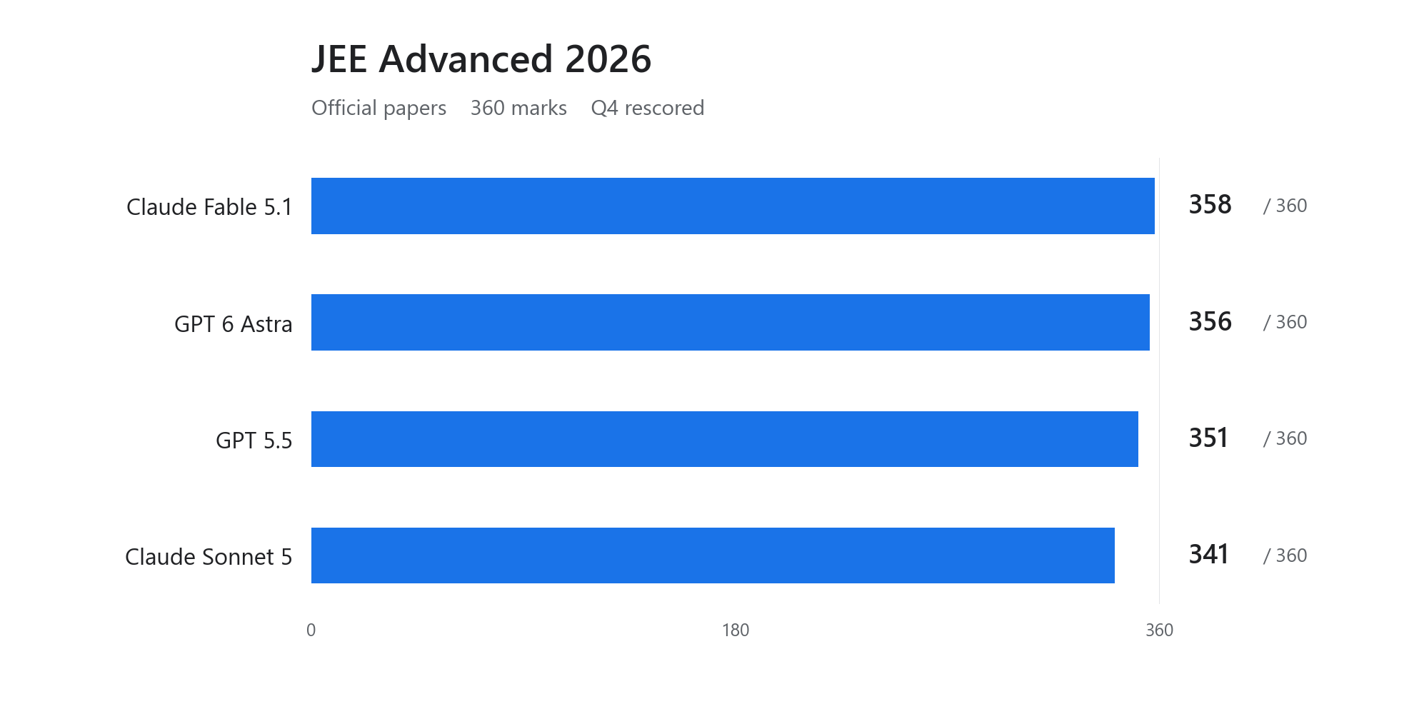 Horizontal bar chart of four model scores on JEE Advanced 2026